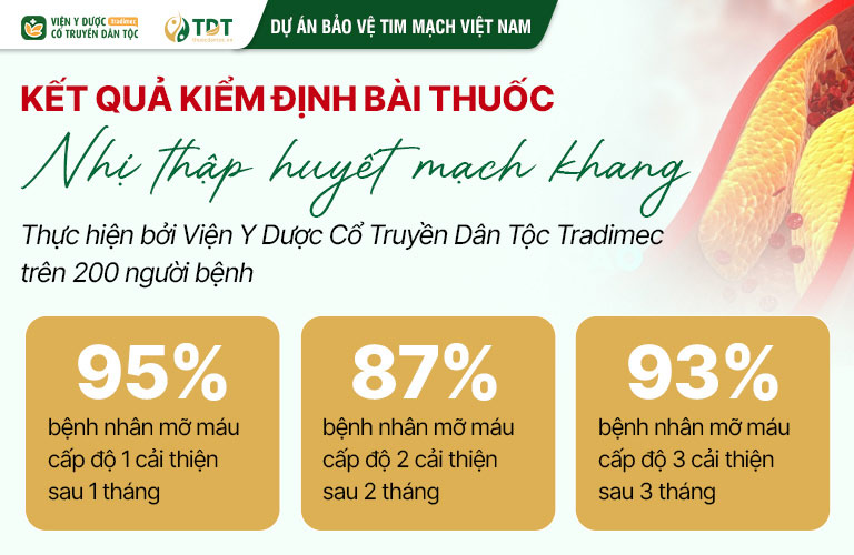 Kết quả kiểm định bài thuốc điều trị mỡ máu Nhị thập Huyết mạch khang