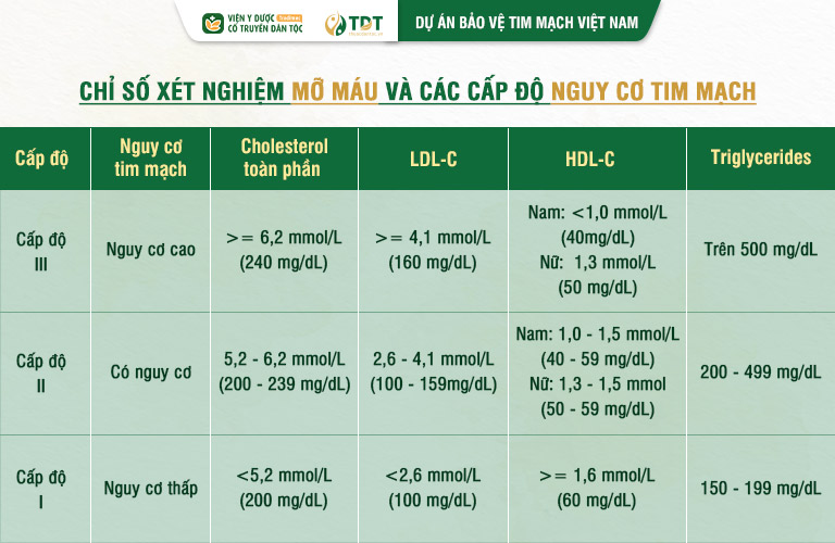 Các chỉ số mỡ máu và cấp độ nguy cơ tim mạch